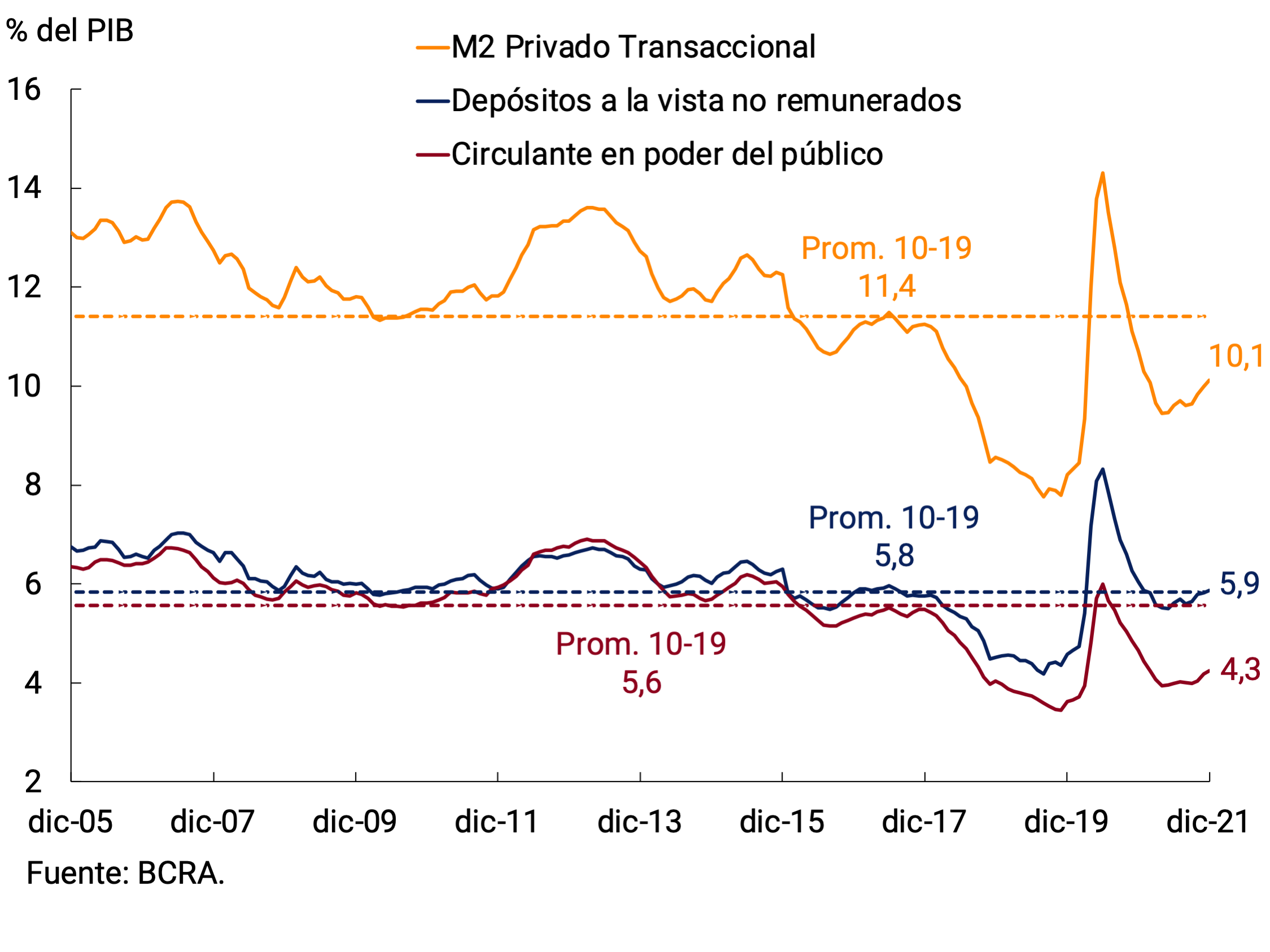 Grfico 2.2 | M2 privado transaccional en trminos del PIB